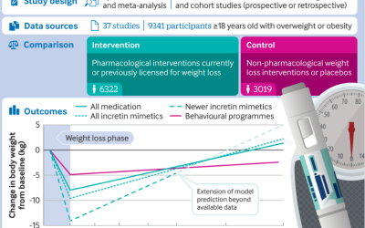 Hogyan változik a testsúlyunk és az egészségünk a fogyókúrás injekciók abbahagyása után?