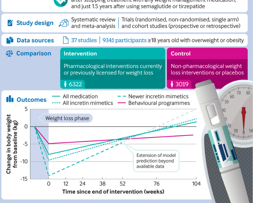 Hogyan változik a testsúlyunk és az egészségünk a fogyókúrás injekciók abbahagyása után?